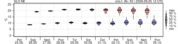 Epsgram temperature