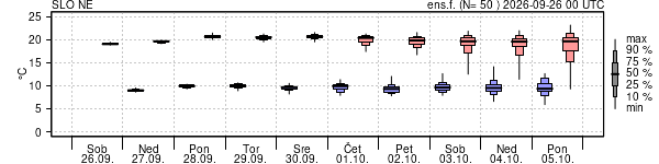 Epsgram temperature