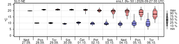 Epsgram temperature