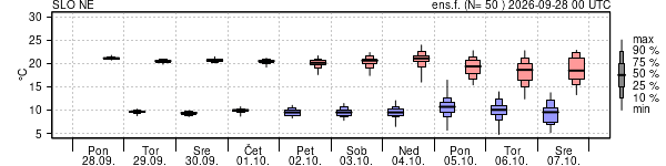 Epsgram temperature