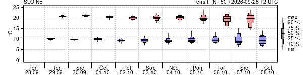 Epsgram temperature