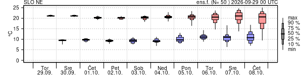 Epsgram temperature