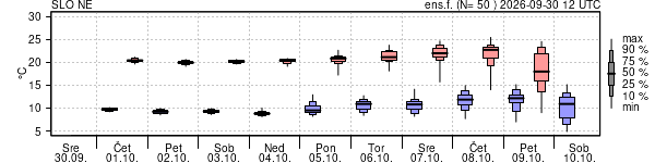 Epsgram temperature
