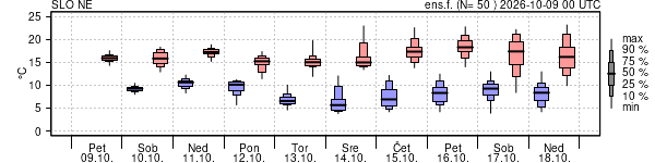 Epsgram temperature