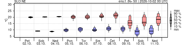 Epsgram temperature