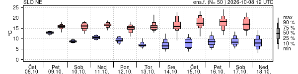 Epsgram temperature