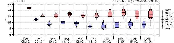 Epsgram temperature