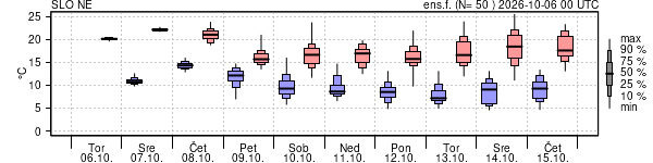 Epsgram temperature