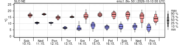 Epsgram temperature
