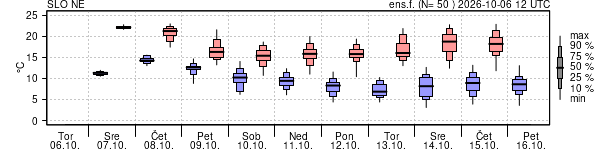 Epsgram temperature