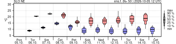 Epsgram temperature