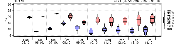 Epsgram temperature