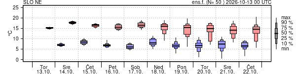 Epsgram temperature