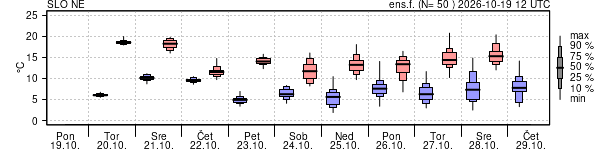 Epsgram temperature