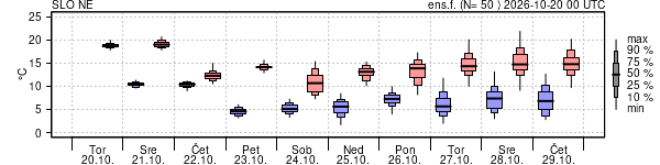 Epsgram temperature