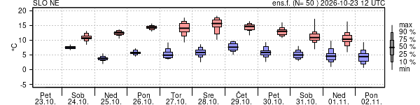 Epsgram temperature