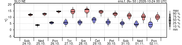 Epsgram temperature