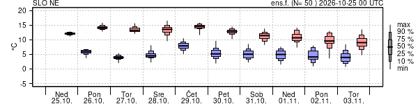 Epsgram temperature