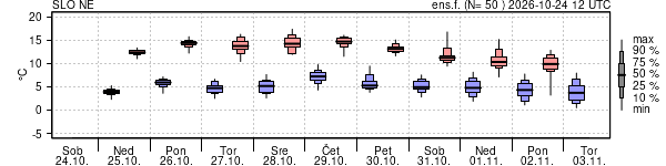 Epsgram temperature