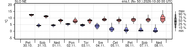 Epsgram temperature