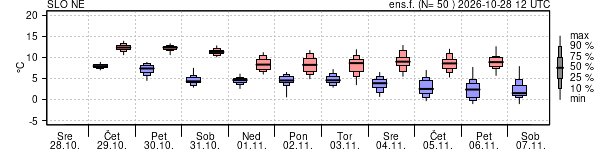 Epsgram temperature