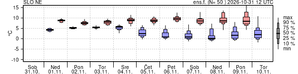 Epsgram temperature