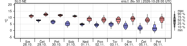 Epsgram temperature