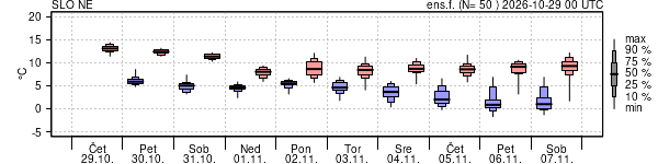 Epsgram temperature