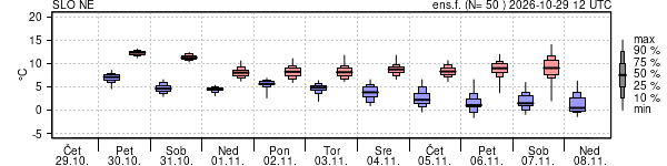 Epsgram temperature