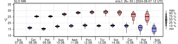 Epsgram temperature