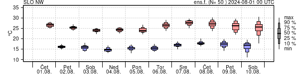 Epsgram temperature