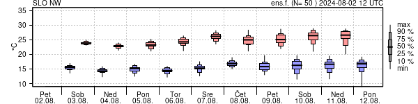 Epsgram temperature