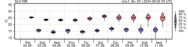 Epsgram temperature