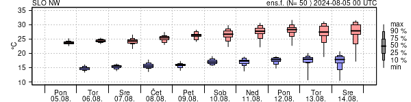 Epsgram temperature