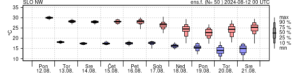 Epsgram temperature