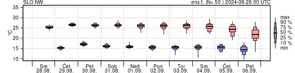 Epsgram temperature