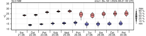 Epsgram temperature