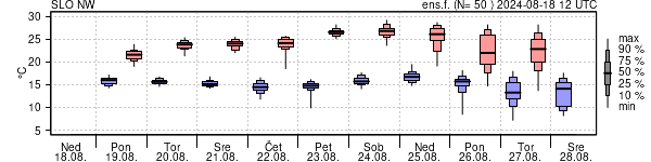 Epsgram temperature