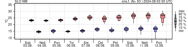 Epsgram temperature