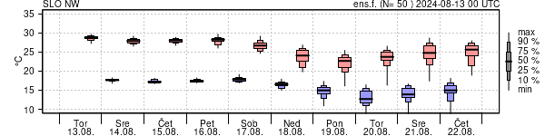 Epsgram temperature