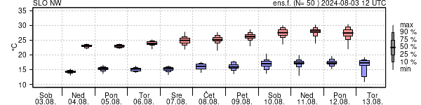 Epsgram temperature