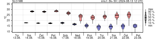 Epsgram temperature