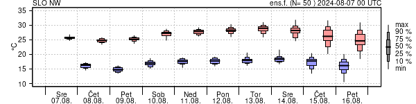 Epsgram temperature