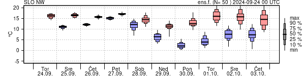 Epsgram temperature