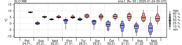 Epsgram temperature