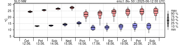 Epsgram temperature
