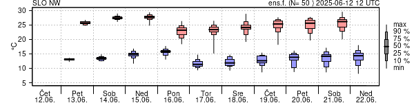 Epsgram temperature