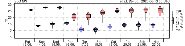 Epsgram temperature