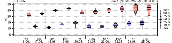 Epsgram temperature