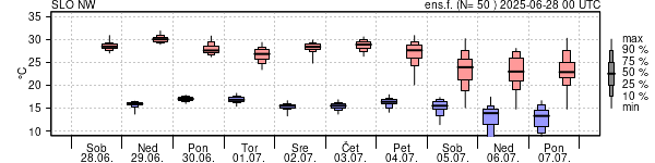 Epsgram temperature